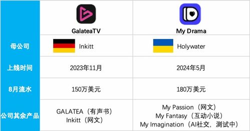 短劇app,正在成為收入僅次于tiktok的非游出海應用